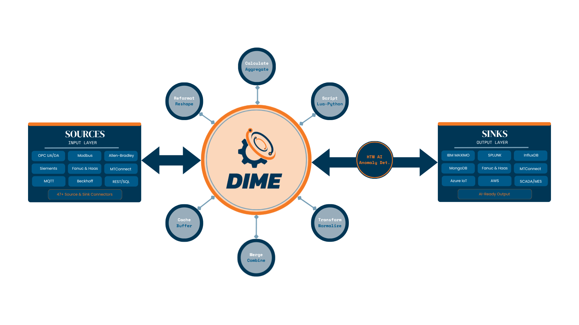 Why DIME Redefines What a Data Translator Can Do