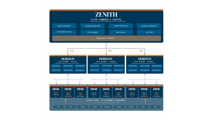 DIME_Zenith_Horizon_Architecture