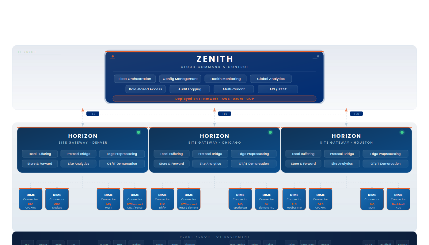 DIME_Zenith_Horizon_Architecture