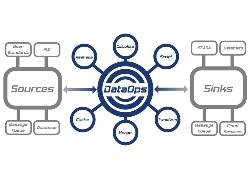 DIME DataOps