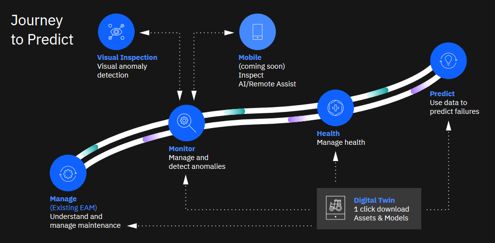 IBM-Journey-to-Predict
