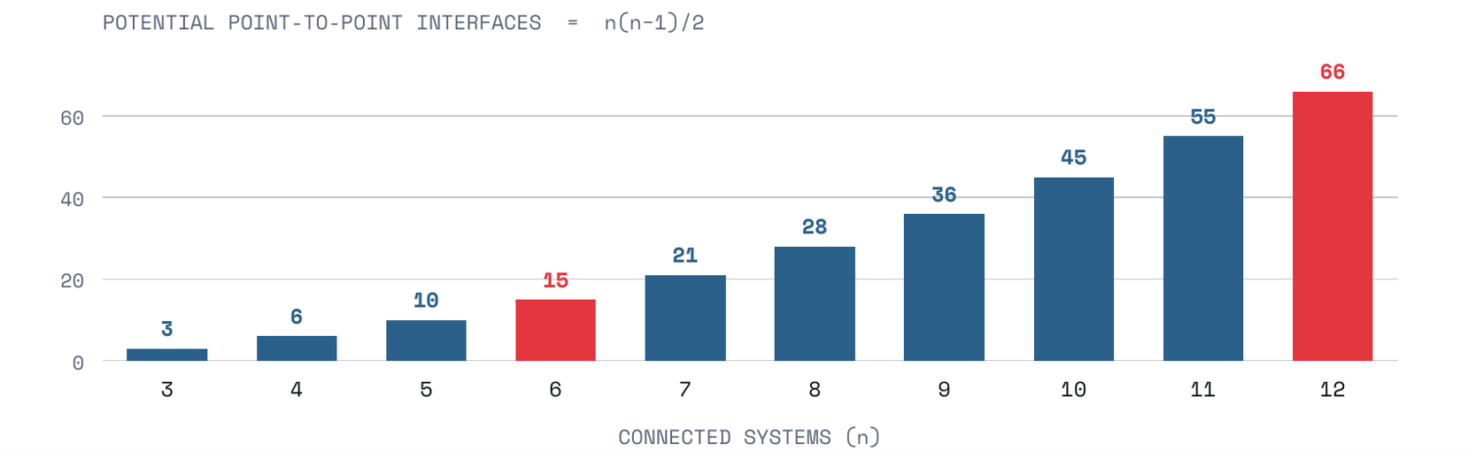 Integration complexity chart