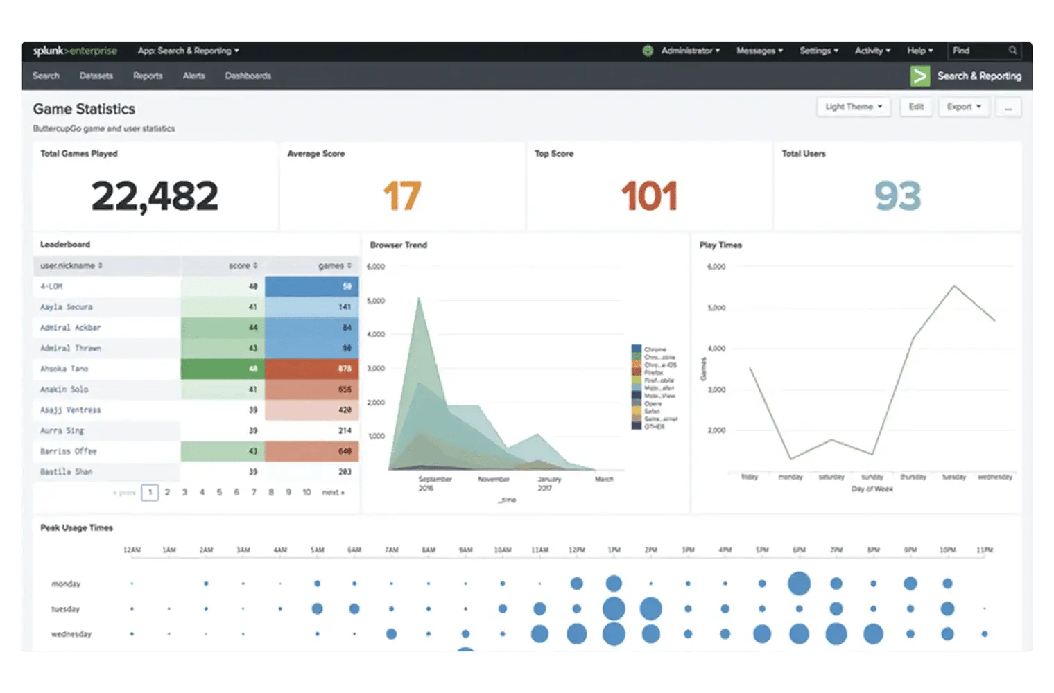 splunk dash