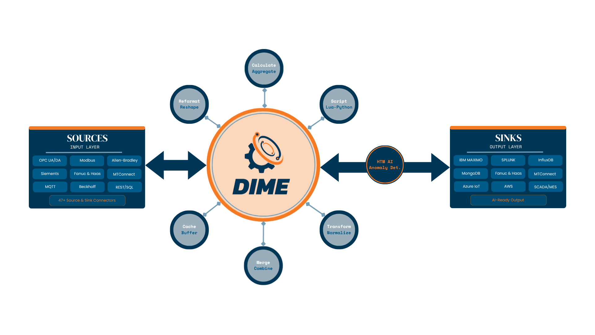 Industrial DataOps Platform diagram