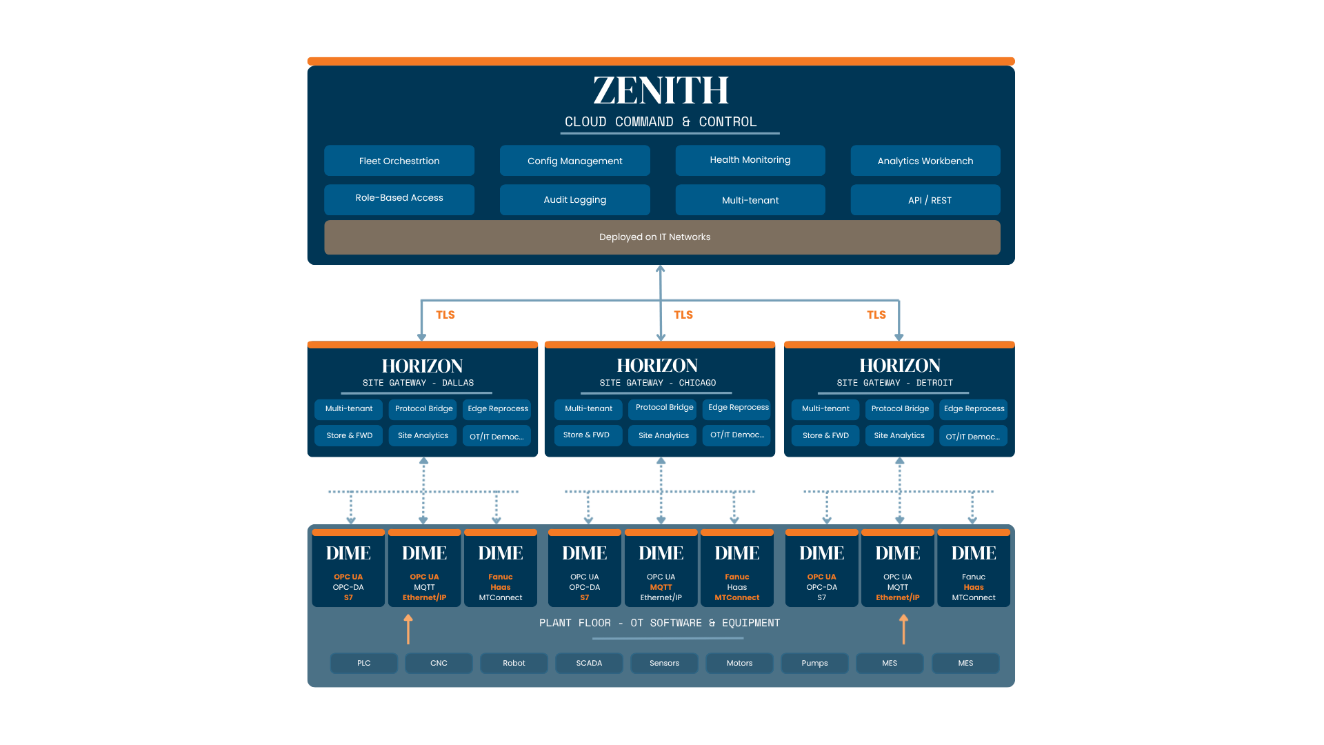 Three-Tier Enterprise Architecture diagram